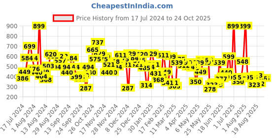 myntra.com Pepe Jeans Boys Graphic Printed Regular Fit Cotton T-shirt pepe jeans Price History Graph from 17 Jul 2024 to 23 Oct 2025
