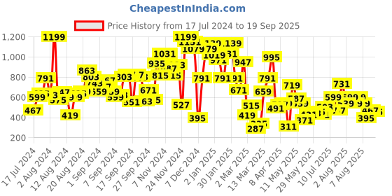 myntra.com Pepe Jeans Boys Graphic Printed Regular Fit Cotton T-shirt pepe jeans Price History Graph from 17 Jul 2024 to 19 Sep 2025