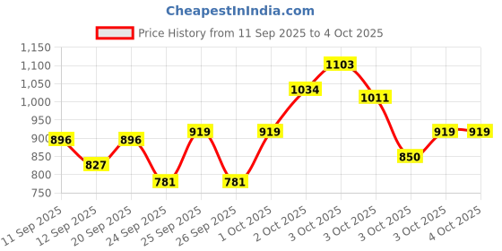 myntra.com Pepe Jeans Boys Graphic Printed Round Neck Cotton Pullover Sweatshirt pepe jeans Price History Graph from 11 Sep 2025 to 3 Oct 2025