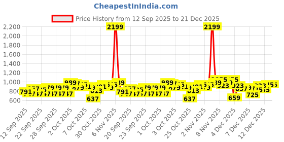 myntra.com Pepe Jeans Boys Graphic Printed Round Neck Cotton Pullover Sweatshirt pepe jeans Price History Graph from 12 Sep 2025 to 21 Dec 2025