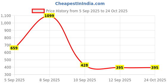myntra.com Pepe Jeans Boys Graphic Printed Round Neck Cotton T-shirt pepe jeans Price History Graph from 5 Sep 2025 to 24 Oct 2025