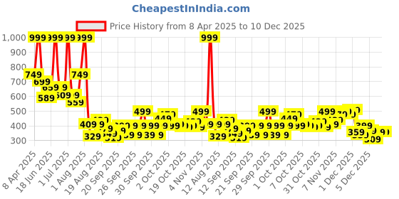 myntra.com Pepe Jeans Boys Graphic Printed Round Neck Pure Cotton T-shirt pepe jeans Price History Graph from 8 Apr 2025 to 10 Dec 2025