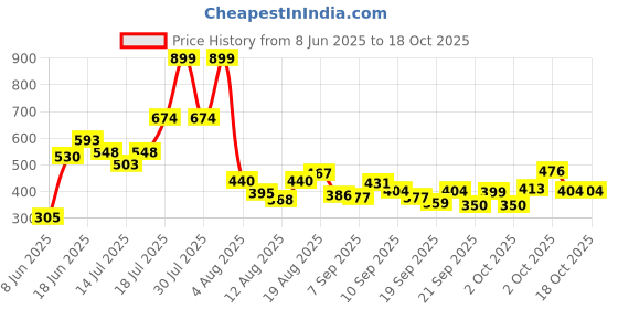 myntra.com Pepe Jeans Boys Graphic Printed Round Neck Pure Cotton T-shirt pepe jeans Price History Graph from 8 Jun 2025 to 2 Oct 2025