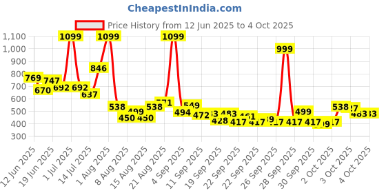 myntra.com Pepe Jeans Boys Graphic Printed Round Neck Pure Cotton T-shirt pepe jeans Price History Graph from 12 Jun 2025 to 4 Oct 2025