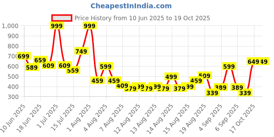 myntra.com Pepe Jeans Boys Graphic Printed Round Neck Pure Cotton T-shirt pepe jeans Price History Graph from 10 Jun 2025 to 19 Oct 2025