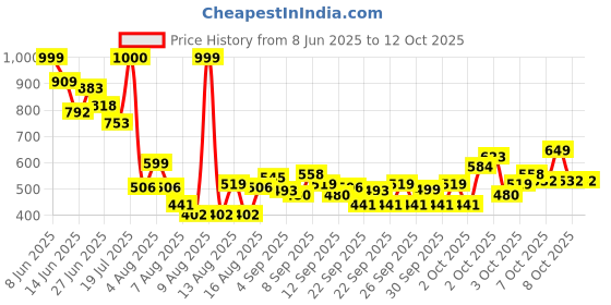 myntra.com Pepe Jeans Boys Graphic Printed Round Neck Pure Cotton T-shirt pepe jeans Price History Graph from 8 Jun 2025 to 4 Oct 2025