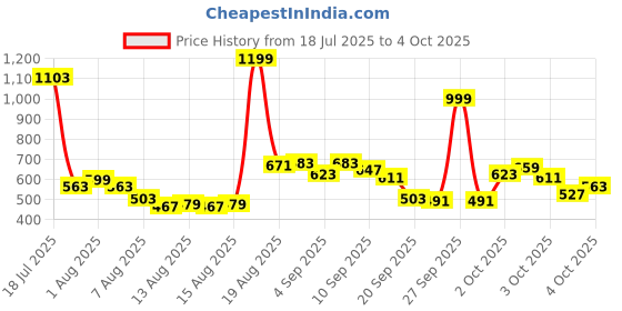 myntra.com Pepe Jeans Boys Graphic Printed Round Neck Pure Cotton T-shirt pepe jeans Price History Graph from 18 Jul 2025 to 3 Oct 2025