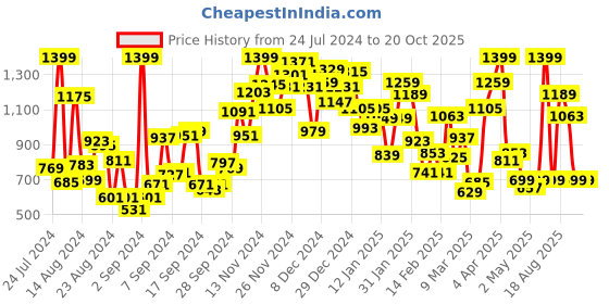 myntra.com Pepe Jeans Boys Green & Yellow Colourblocked T-shirt pepe jeans Price History Graph from 24 Jul 2024 to 20 Oct 2025