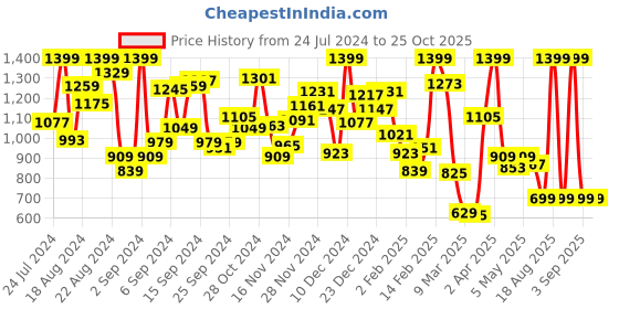 myntra.com Pepe Jeans Boys Green Camouflage Printed T-shirt pepe jeans Price History Graph from 24 Jul 2024 to 25 Oct 2025