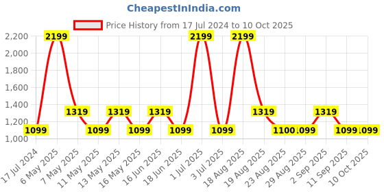 myntra.com Pepe Jeans Boys Green Placement Printed Sweatshirt pepe jeans Price History Graph from 17 Jul 2024 to 4 Oct 2025