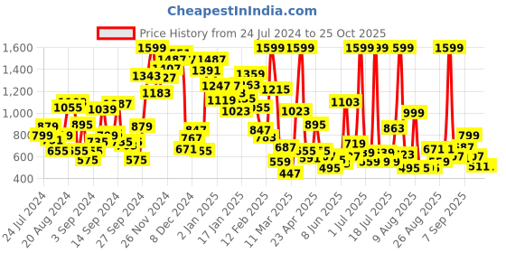 myntra.com Pepe Jeans Boys Green Polo Collar T-shirt pepe jeans Price History Graph from 24 Jul 2024 to 24 Oct 2025