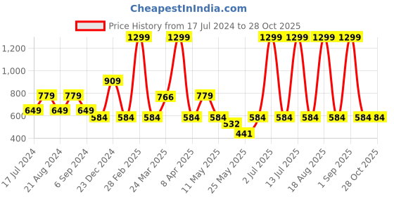 myntra.com Pepe Jeans Boys Green Printed T-shirt pepe jeans Price History Graph from 17 Jul 2024 to 28 Oct 2025