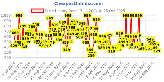 myntra.com Pepe Jeans Boys Green Sports Printed T-shirt pepe jeans Price History Graph from 17 Jul 2024 to 24 Oct 2025