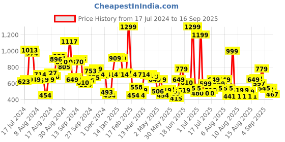 myntra.com Pepe Jeans Boys Green Striped T-shirt pepe jeans Price History Graph from 17 Jul 2024 to 16 Sep 2025
