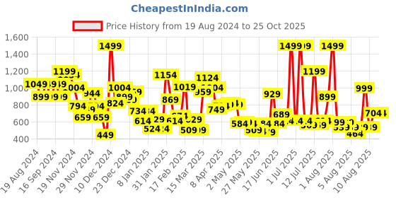 myntra.com Pepe Jeans Boys Green Typography Printed Regular Fit T-shirt pepe jeans Price History Graph from 19 Aug 2024 to 25 Oct 2025