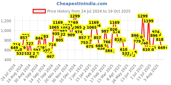 myntra.com Pepe Jeans Boys Green Typography Printed T-shirt pepe jeans Price History Graph from 24 Jul 2024 to 19 Oct 2025