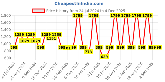 myntra.com Pepe Jeans Boys Grey Solid Cotton Regular-Fit Jogger pepe jeans Price History Graph from 24 Jul 2024 to 4 Dec 2025