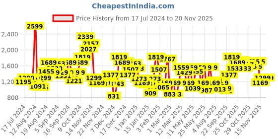 myntra.com Pepe Jeans Boys Heavy Fade Stretchable Clean Look Jeans pepe jeans Price History Graph from 17 Jul 2024 to 18 Nov 2025