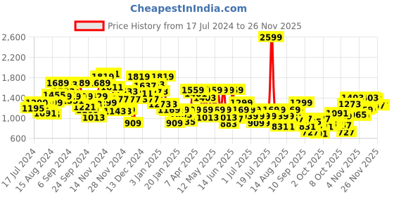 myntra.com Pepe Jeans Boys Heavy Fade Stretchable Denim Joggers pepe jeans Price History Graph from 17 Jul 2024 to 24 Nov 2025
