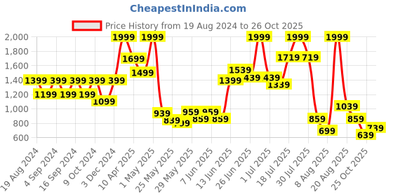 myntra.com Pepe Jeans Boys Hooded Relaxed Cotton Casual Shirt pepe jeans Price History Graph from 19 Aug 2024 to 26 Oct 2025