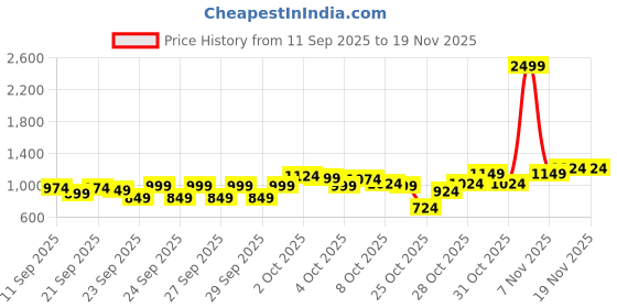 myntra.com Pepe Jeans Boys Hooded Sweatshirt pepe jeans Price History Graph from 11 Sep 2025 to 18 Nov 2025