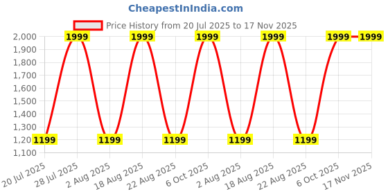 myntra.com Pepe Jeans Boys Horizontal Stripes Opaque Striped Casual Shirt pepe jeans Price History Graph from 20 Jul 2025 to 16 Nov 2025