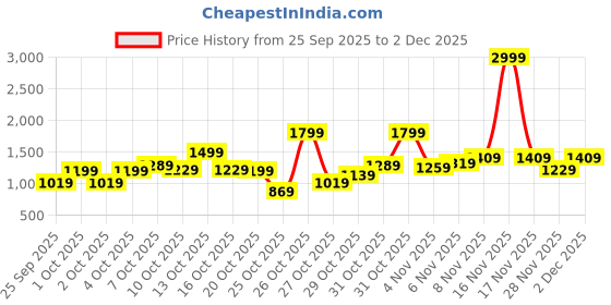 myntra.com Pepe Jeans Boys Jacket pepe jeans Price History Graph from 25 Sep 2025 to 2 Dec 2025