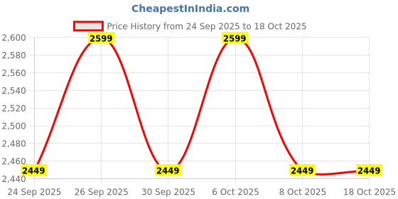 myntra.com Pepe Jeans Boys Jogger Fit Mid-Rise Light Fade Stretchable Jeans pepe jeans Price History Graph from 24 Sep 2025 to 17 Oct 2025