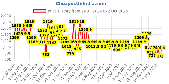 myntra.com Pepe Jeans Boys Jogger Light Fade Stretchable Jeans pepe jeans Price History Graph from 24 Jul 2024 to 2 Oct 2025