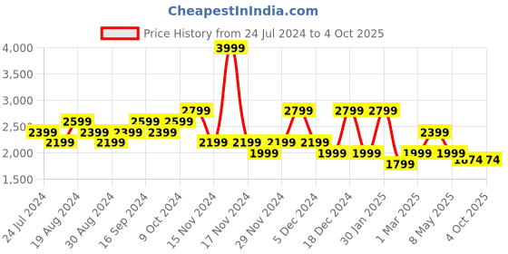 myntra.com Pepe Jeans Boys Long Sleeves Mock Collar Padded Jacket pepe jeans Price History Graph from 24 Jul 2024 to 4 Oct 2025