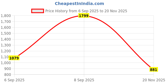 myntra.com Pepe Jeans Boys Loose Fit Shorts pepe jeans Price History Graph from 6 Sep 2025 to 20 Nov 2025