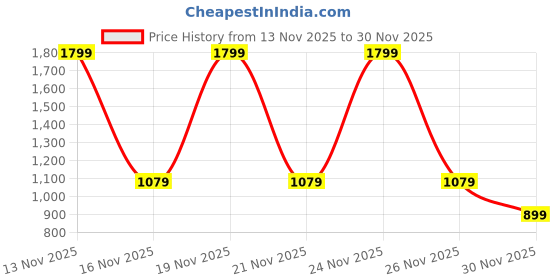 myntra.com Pepe Jeans Boys Loose Fit Shorts pepe jeans Price History Graph from 13 Nov 2025 to 30 Nov 2025