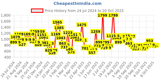 myntra.com Pepe Jeans Boys Mandarin Collar Casual Shirt pepe jeans Price History Graph from 24 Jul 2024 to 20 Oct 2025