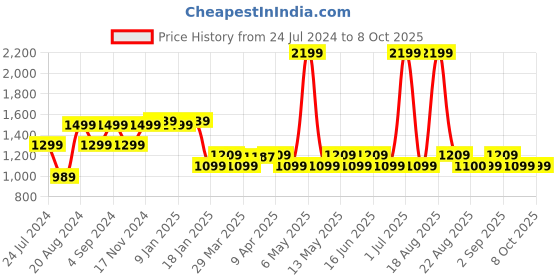 myntra.com Pepe Jeans Boys Master Cashed Slim Fit Low Distress Heavy Fade Applique Stretchable Jeans pepe jeans Price History Graph from 24 Jul 2024 to 4 Oct 2025