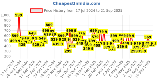 myntra.com Pepe Jeans Boys Mathew Graphic Printed Pure Cotton T-Shirt pepe jeans Price History Graph from 17 Jul 2024 to 21 Sep 2025