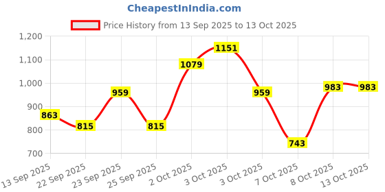 myntra.com Pepe Jeans Boys Mid-Rise Bootcut Heavy Fade Stretchable Jeans pepe jeans Price History Graph from 13 Sep 2025 to 12 Oct 2025