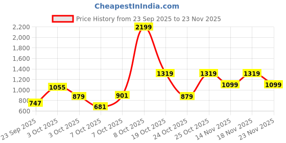 myntra.com Pepe Jeans Boys Mid-Rise Bootcut Low Distress Stretchable Jeans pepe jeans Price History Graph from 23 Sep 2025 to 22 Nov 2025