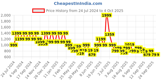 myntra.com Pepe Jeans Boys Mid Rise Brand Logo Printed Joggers pepe jeans Price History Graph from 24 Jul 2024 to 4 Oct 2025