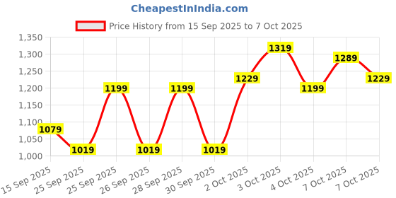 myntra.com Pepe Jeans Boys Mid-Rise Cargos pepe jeans Price History Graph from 15 Sep 2025 to 4 Oct 2025
