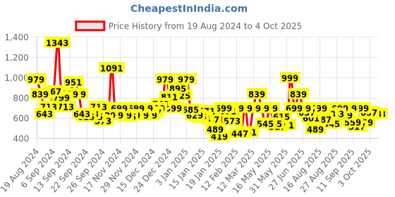 myntra.com Pepe Jeans Boys Mid Rise Casual Shorts pepe jeans Price History Graph from 19 Aug 2024 to 4 Oct 2025