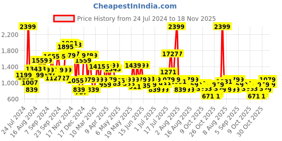 myntra.com Pepe Jeans Boys Mid-Rise Heavy Fade Medium Shade Mildly Distressed Stretchable Jeans pepe jeans Price History Graph from 24 Jul 2024 to 18 Nov 2025