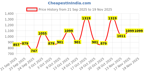 myntra.com Pepe Jeans Boys Mid-Rise Jogger Stretchable Jeans pepe jeans Price History Graph from 21 Sep 2025 to 18 Nov 2025