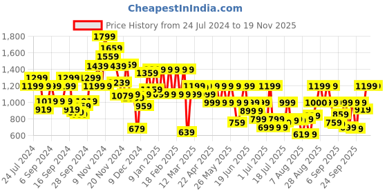 myntra.com Pepe Jeans Boys Mid-Rise Joggers pepe jeans Price History Graph from 24 Jul 2024 to 16 Nov 2025