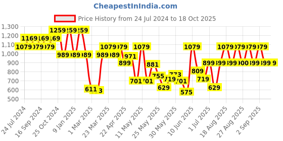 myntra.com Pepe Jeans Boys Mid-rise knitted Cotton Jogger pepe jeans Price History Graph from 24 Jul 2024 to 17 Oct 2025