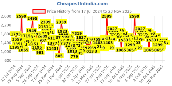 myntra.com Pepe Jeans Boys Mid-Rise Light Fade Clean Look Stretchable Jeans pepe jeans Price History Graph from 17 Jul 2024 to 23 Nov 2025
