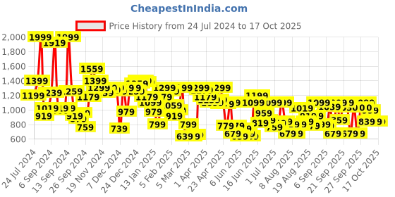 myntra.com Pepe Jeans Boys Mid Rise Regular Fit Joggers pepe jeans Price History Graph from 24 Jul 2024 to 16 Oct 2025