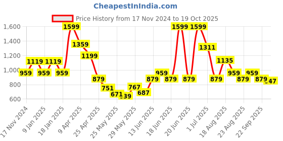 myntra.com Pepe Jeans Boys Mid-Rise Regular Fit Joggers pepe jeans Price History Graph from 17 Nov 2024 to 19 Oct 2025