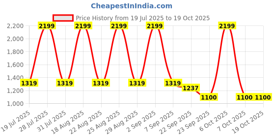 myntra.com Pepe Jeans Boys Mid-Rise Regular Fit Light Fade Stretchable Jeans pepe jeans Price History Graph from 19 Jul 2025 to 17 Oct 2025