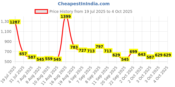 myntra.com Pepe Jeans Boys Mid-Rise Regular Fit Shorts pepe jeans Price History Graph from 19 Jul 2025 to 4 Oct 2025