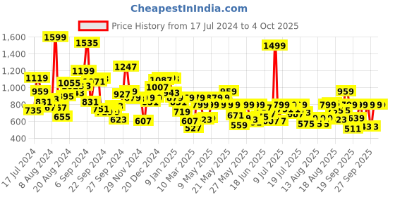 myntra.com Pepe Jeans Boys Mid-Rise Shorts pepe jeans Price History Graph from 17 Jul 2024 to 4 Oct 2025